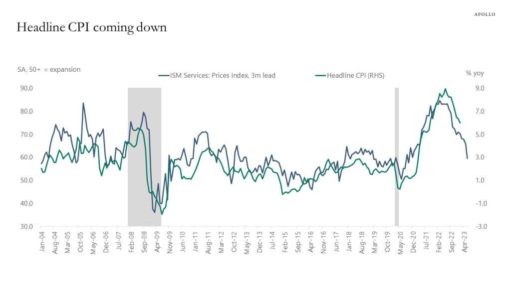 Headline CPI coming down