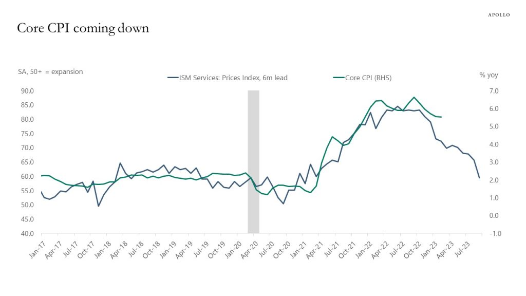 Core CPI coming down