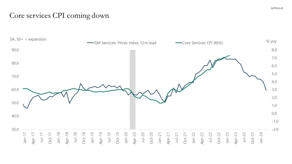 Core services CPI coming down