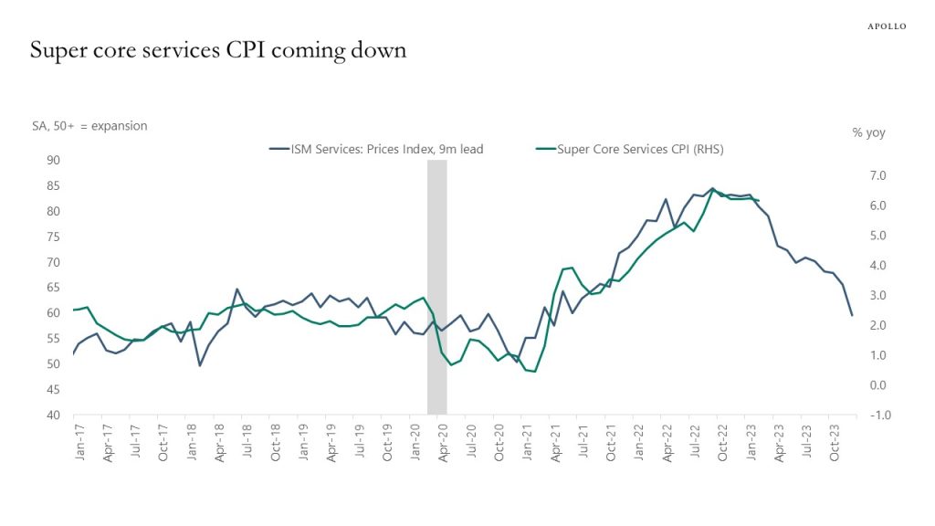 Super core services CPI coming down