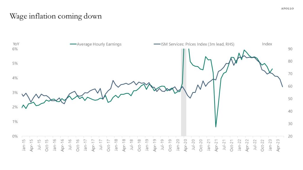 Wage inflation coming down