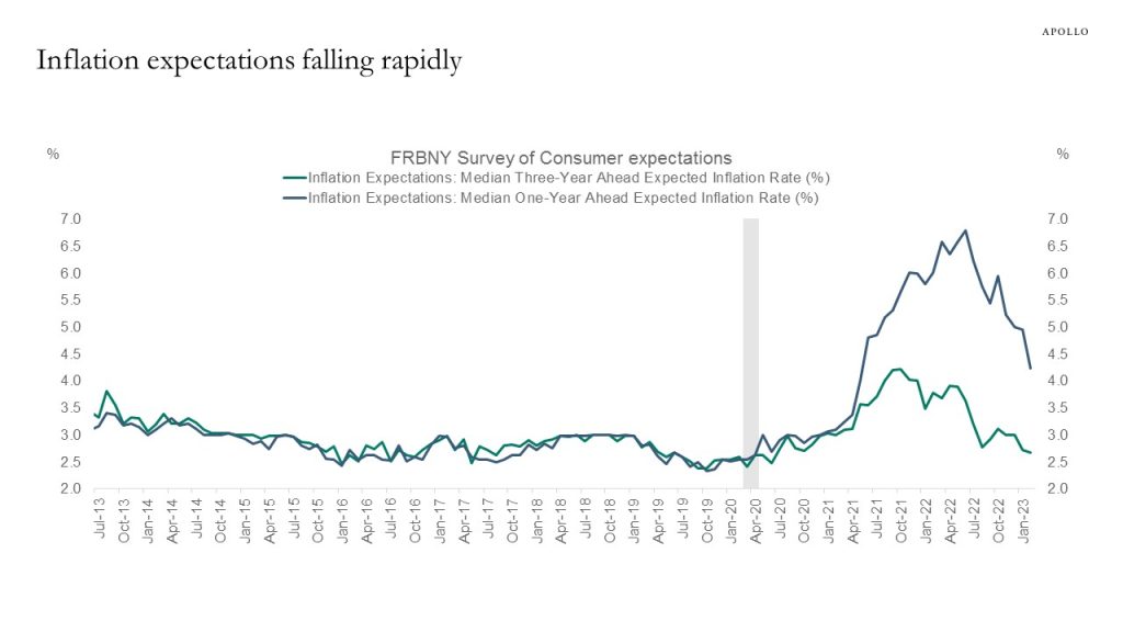 Inflation expectations falling rapidly