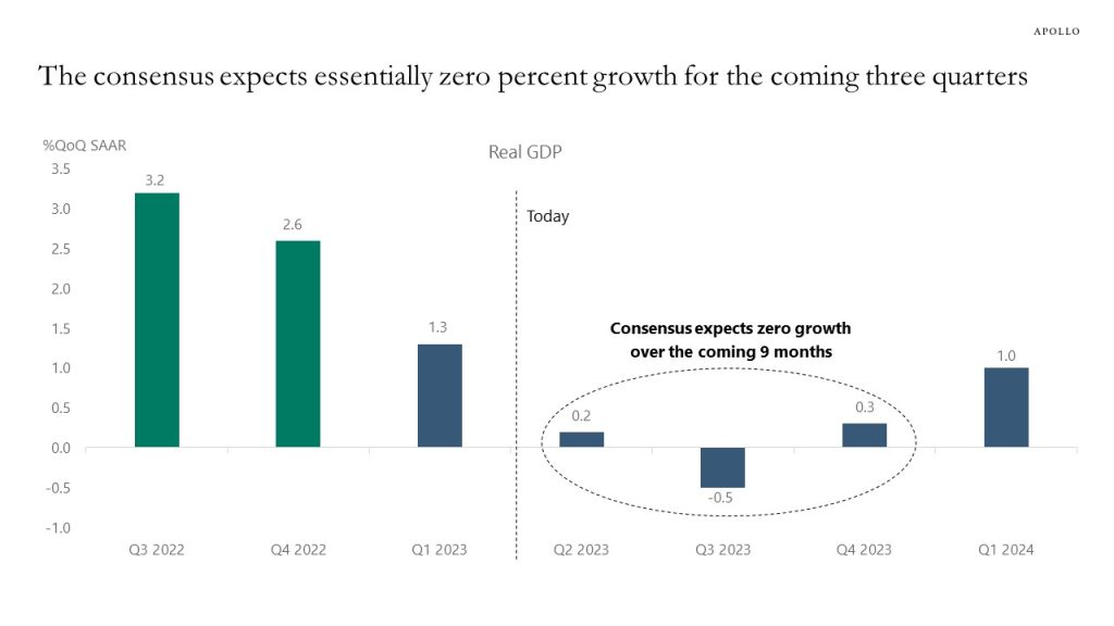The consensus expects essentially zero percent growth for the coming three quarters