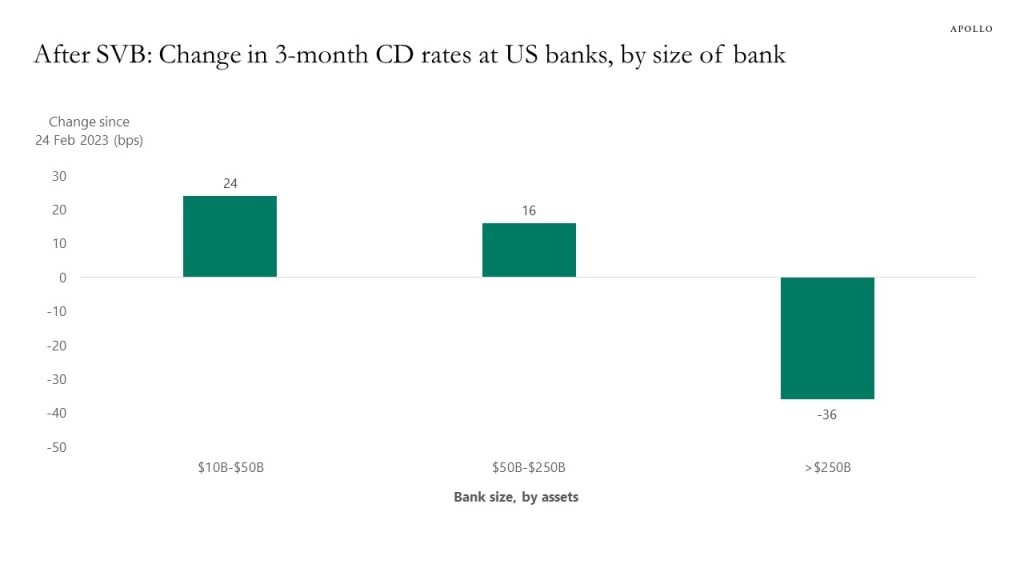 After SVB: Change in 3-month CD rates at US banks, by size of bank