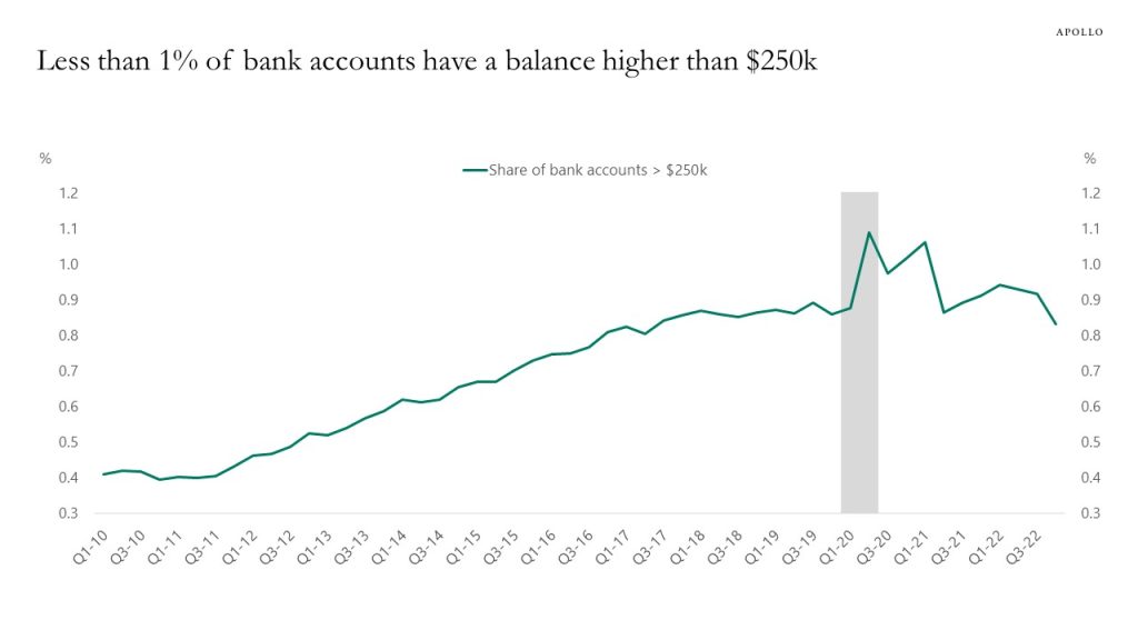 Less than 1% of bank accounts have a balance higher than $250k