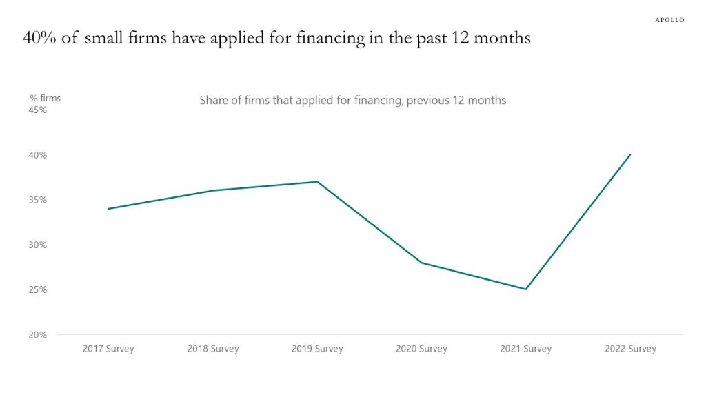 40% of small firms have applied for financing in the past 12 months