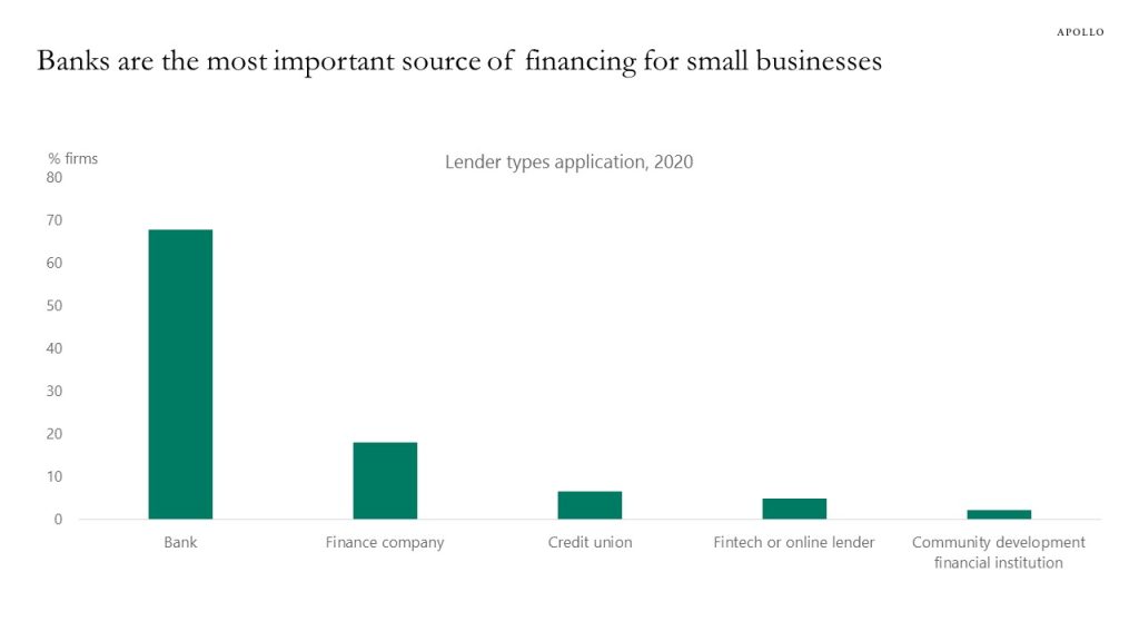Banks are the most important source of financing for small businesses
