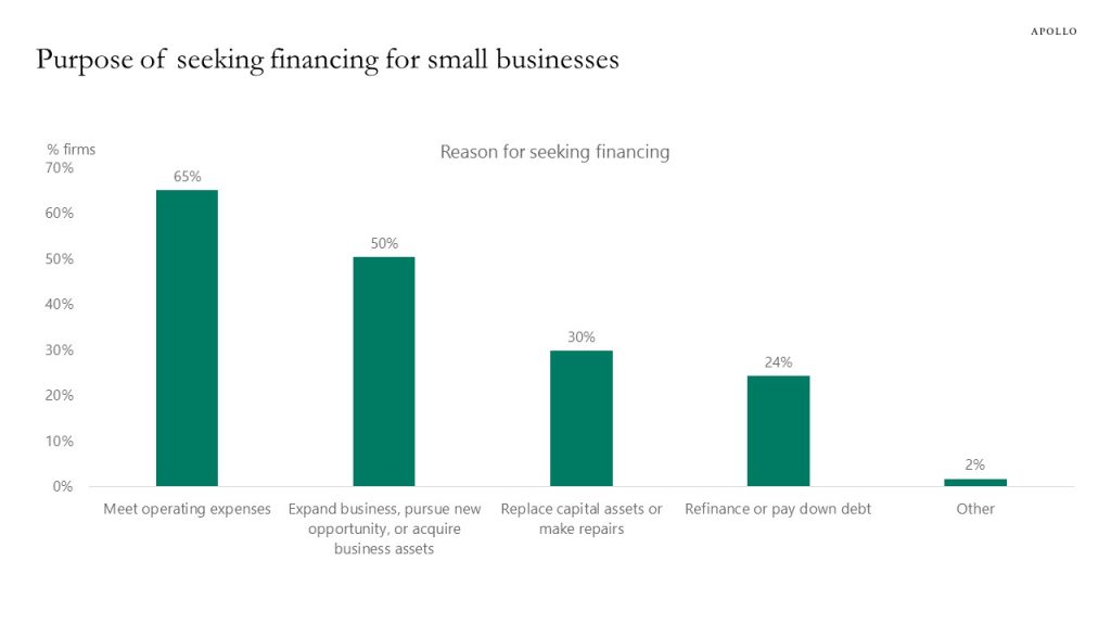 Purpose of seeking financing for small businesses