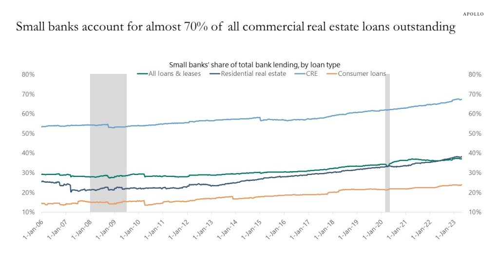Small banks account for almost 70% of all commercial real estate loads outstanding