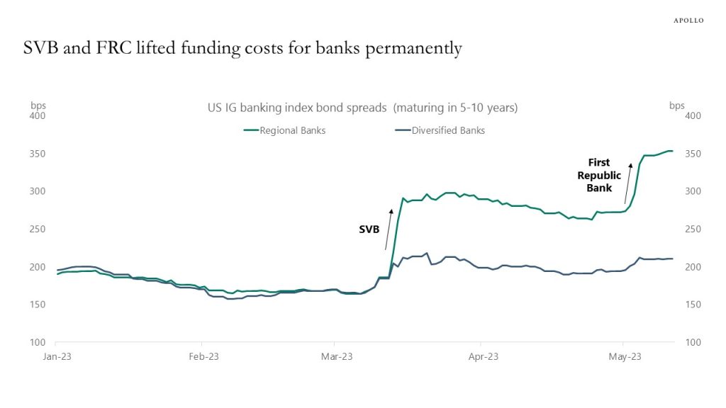 SVB and FRC lifted funding costs for banks permanently