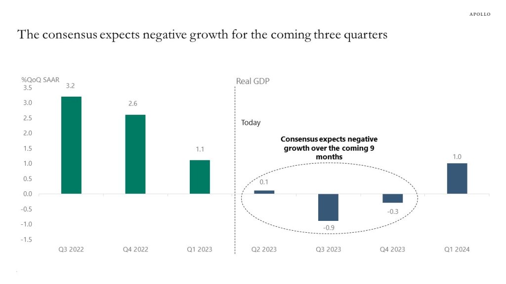 The consensus expects negative growth for the coming three quarters