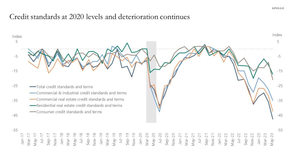 Credit standards at 2020 levels and deterioration continues