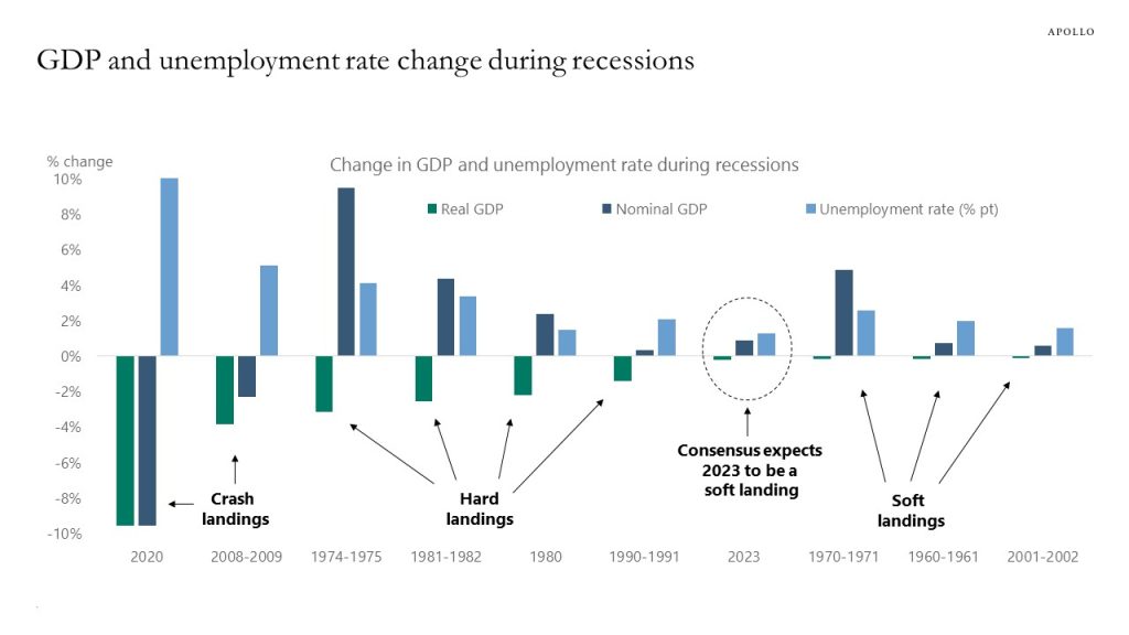 GDP and unemployment rate change during recessions