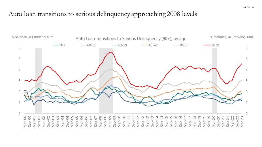 Auto loan transitions to serious delinquency approaching 2008 levels