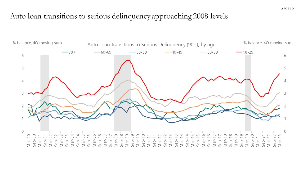 Auto Loan Delinquencies Rising Apollo Academy