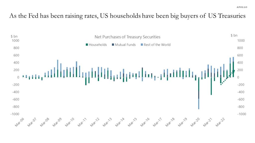 As the Fed has been raising rates, US households have been big buyers of US Treasuries