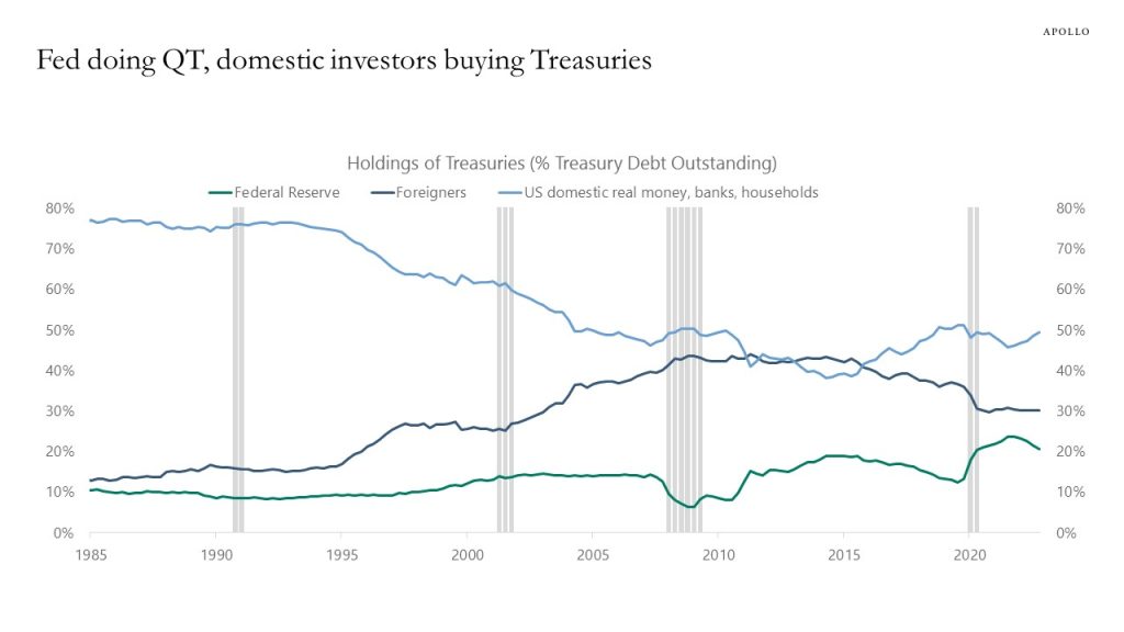Fed doing QT, domestic investors buying Treasuries