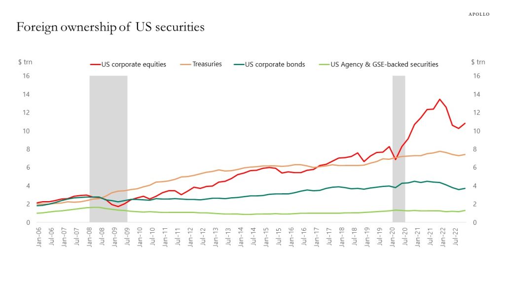 Foreign ownership of US securities