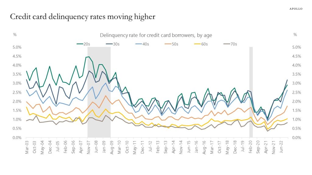 Credit card delinquency rates moving higher