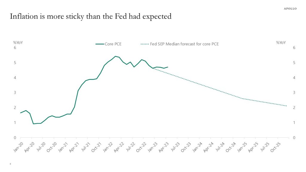 Inflation is more sticky than the Fed had expected