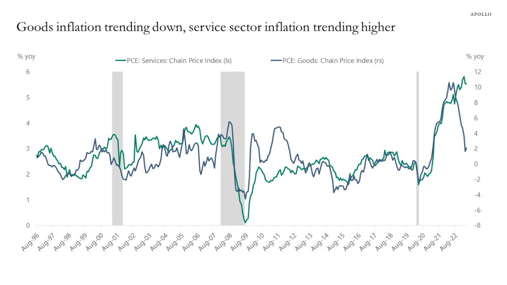 Goods inflation trending down, service sector inflation trending higher