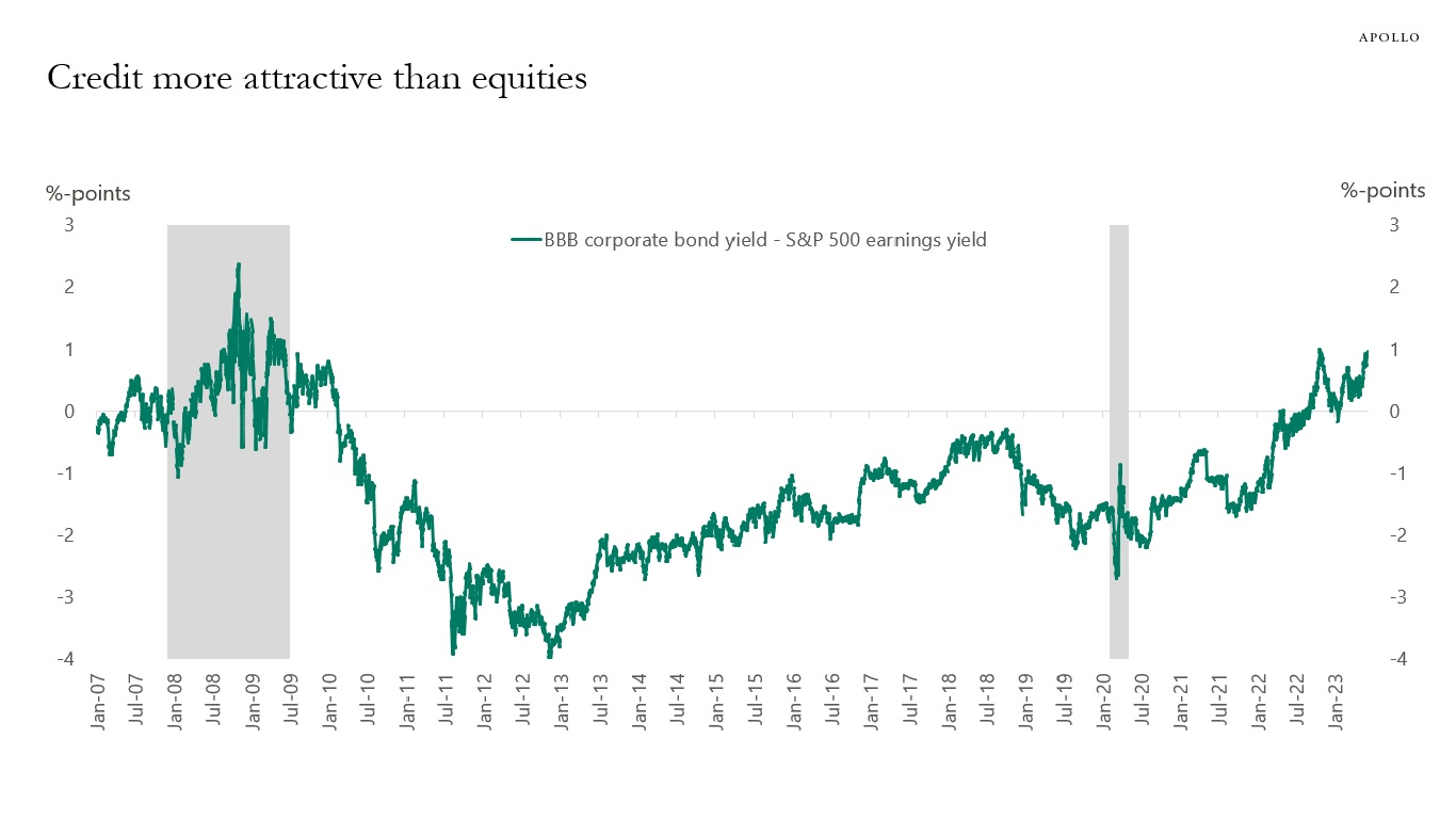 Credit more attractive than equities