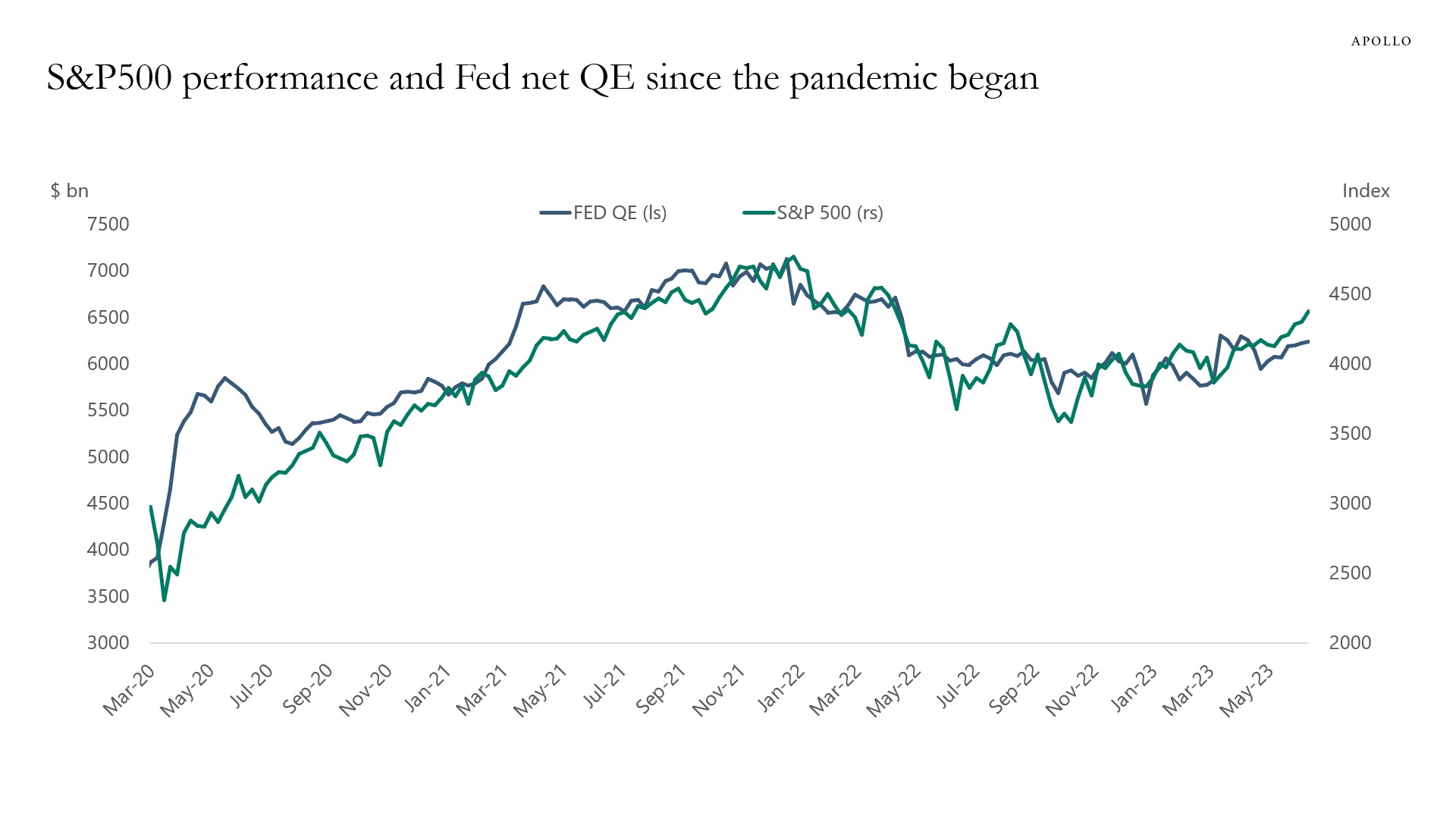 S&P500 performance and Fed QE