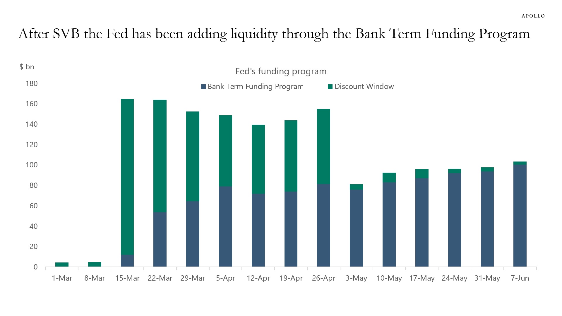 Fed adding liquidity after SVB