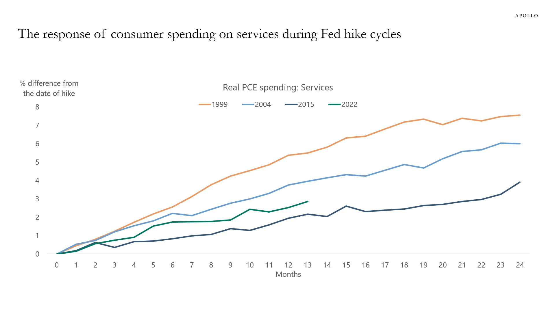 Response of services spending during Fed rate hikes