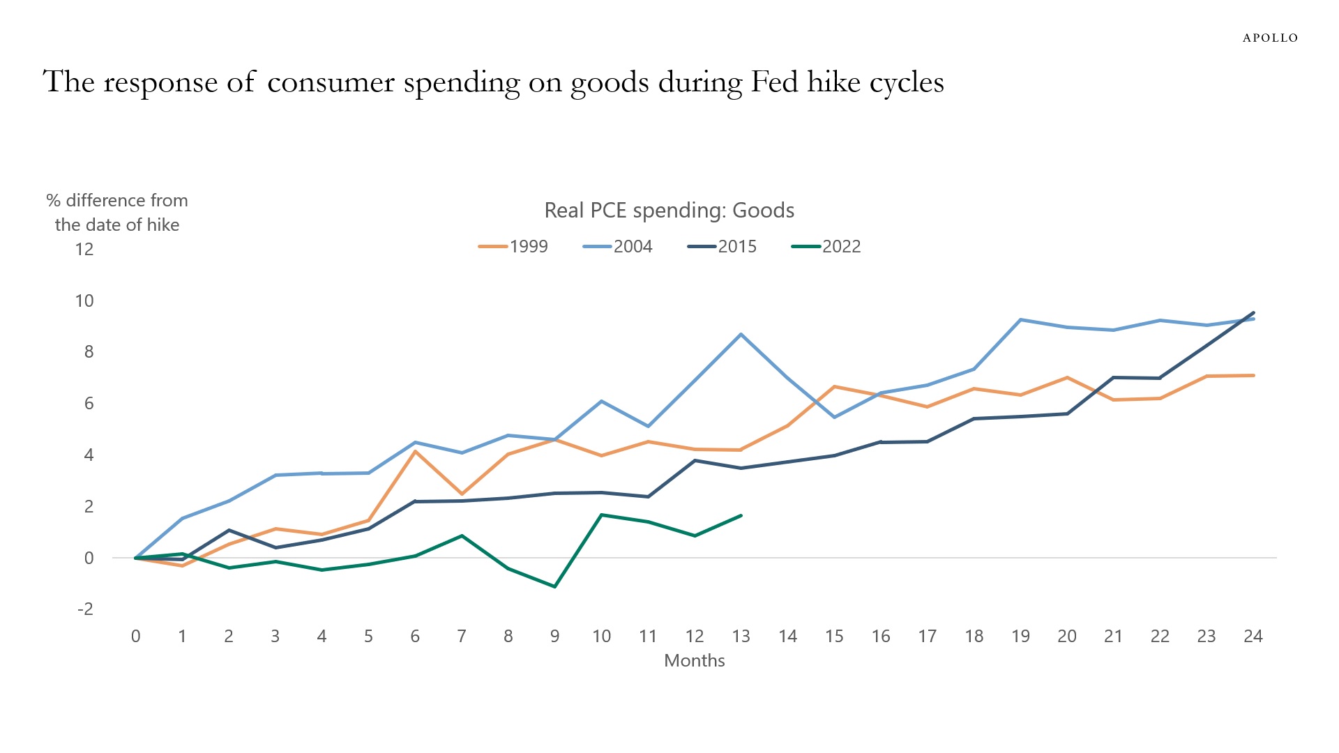Response of goods spending during Fed rate hikes