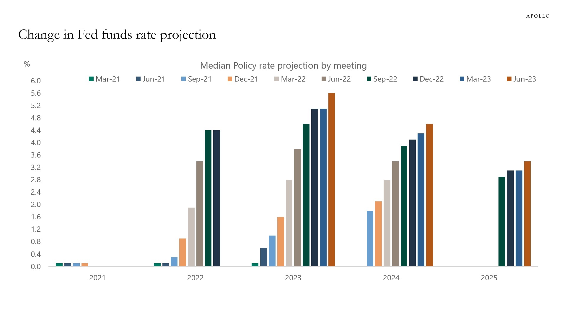 Fed funds rate projections change