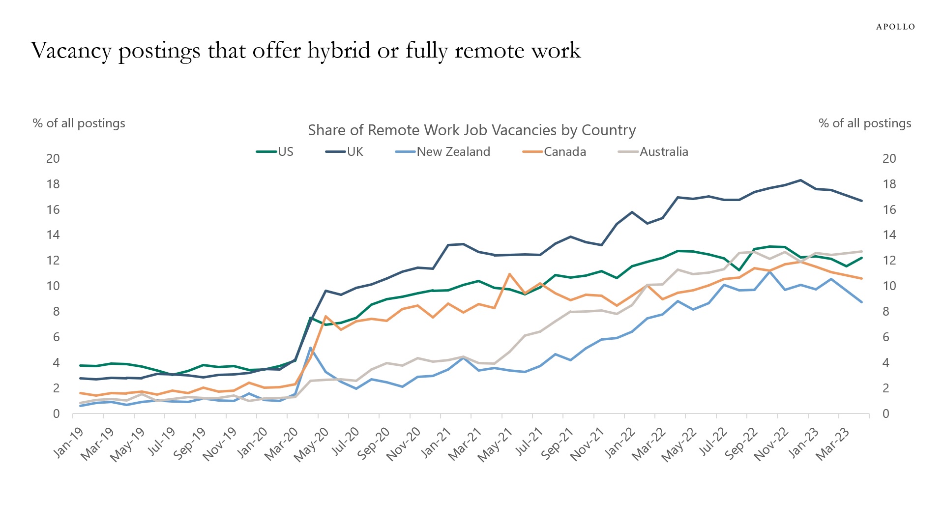 Work-from-home job vacancies by country