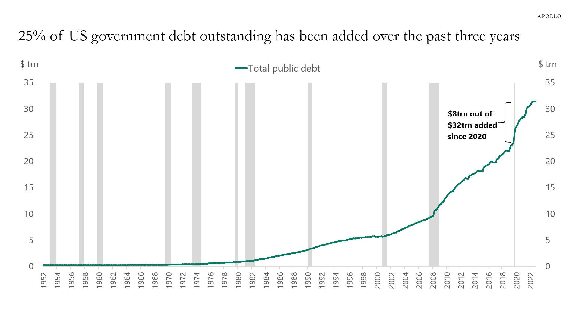 Government debt has sharply risen over the past three years. 