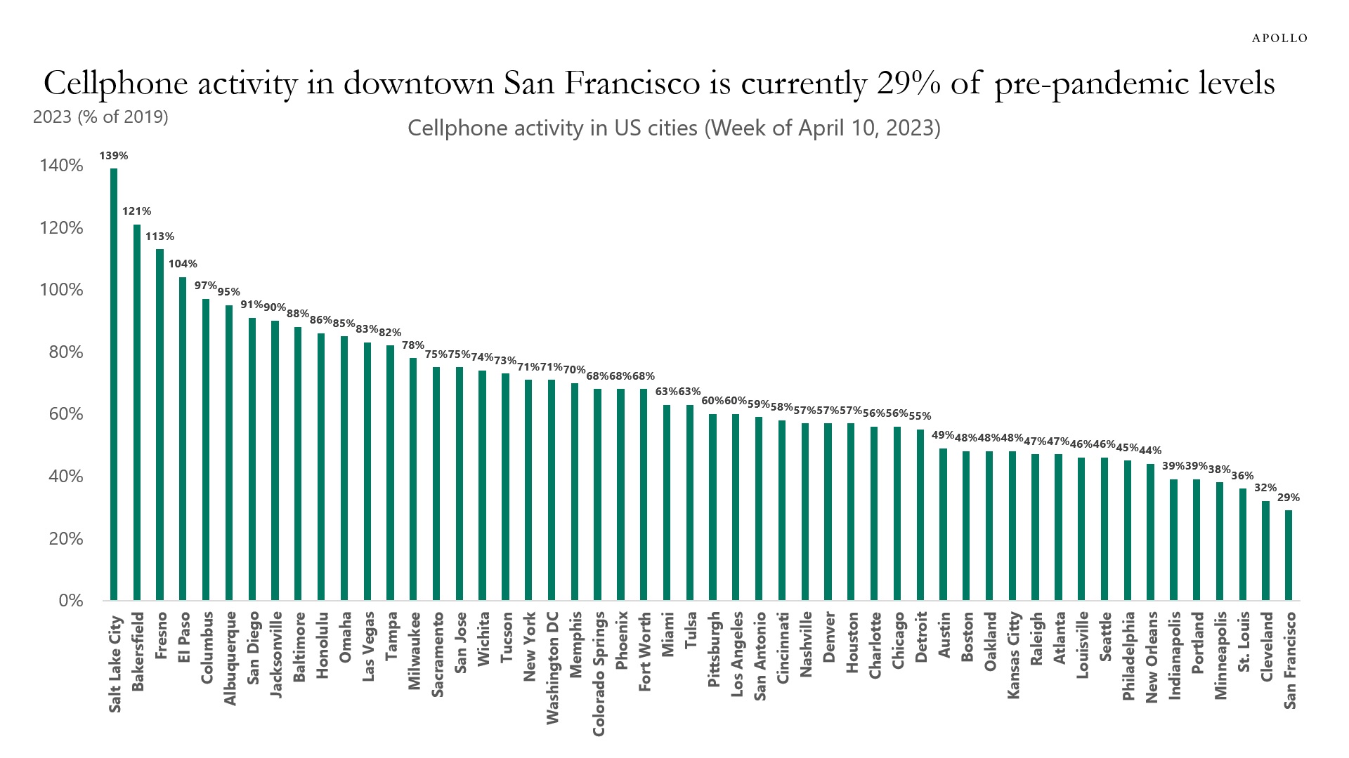 Cellphone activity in San Francisco is only 29% of pre-pandemic levels