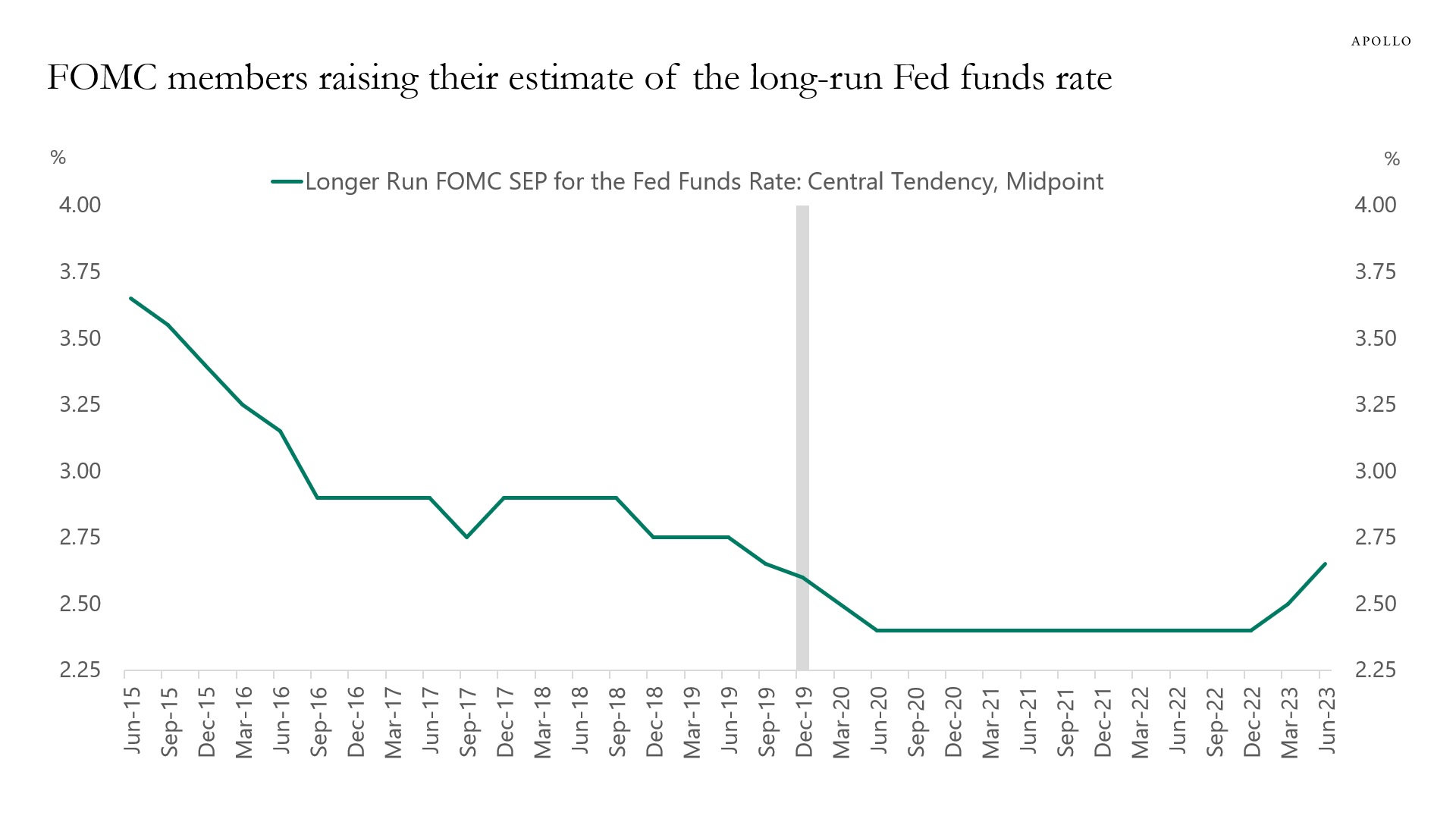 Fed members are increasing their estimates of the Fed funds rate
