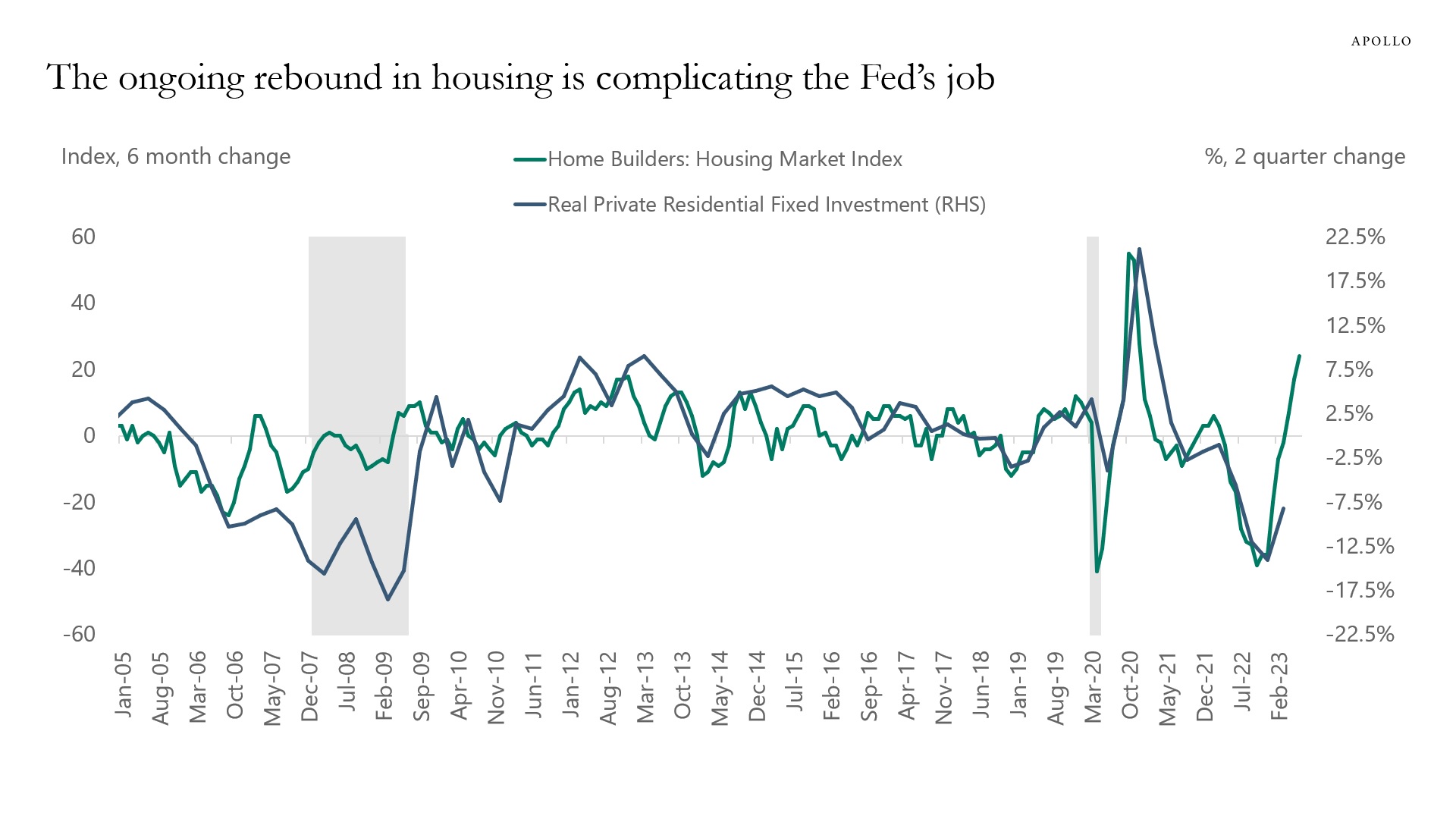 The housing market is rebounding