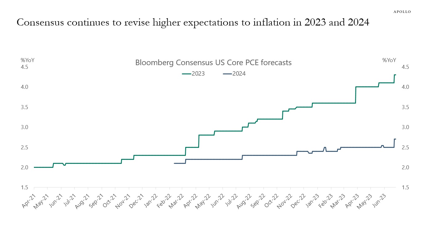 Consensus continues to revise higher expectations to inflation in 2023 and 2024