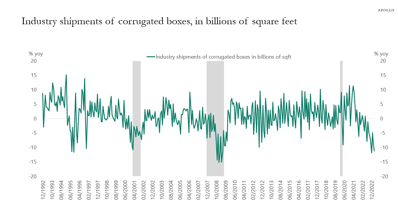 Industry shipments of corrugated boxes, in billions of square feet