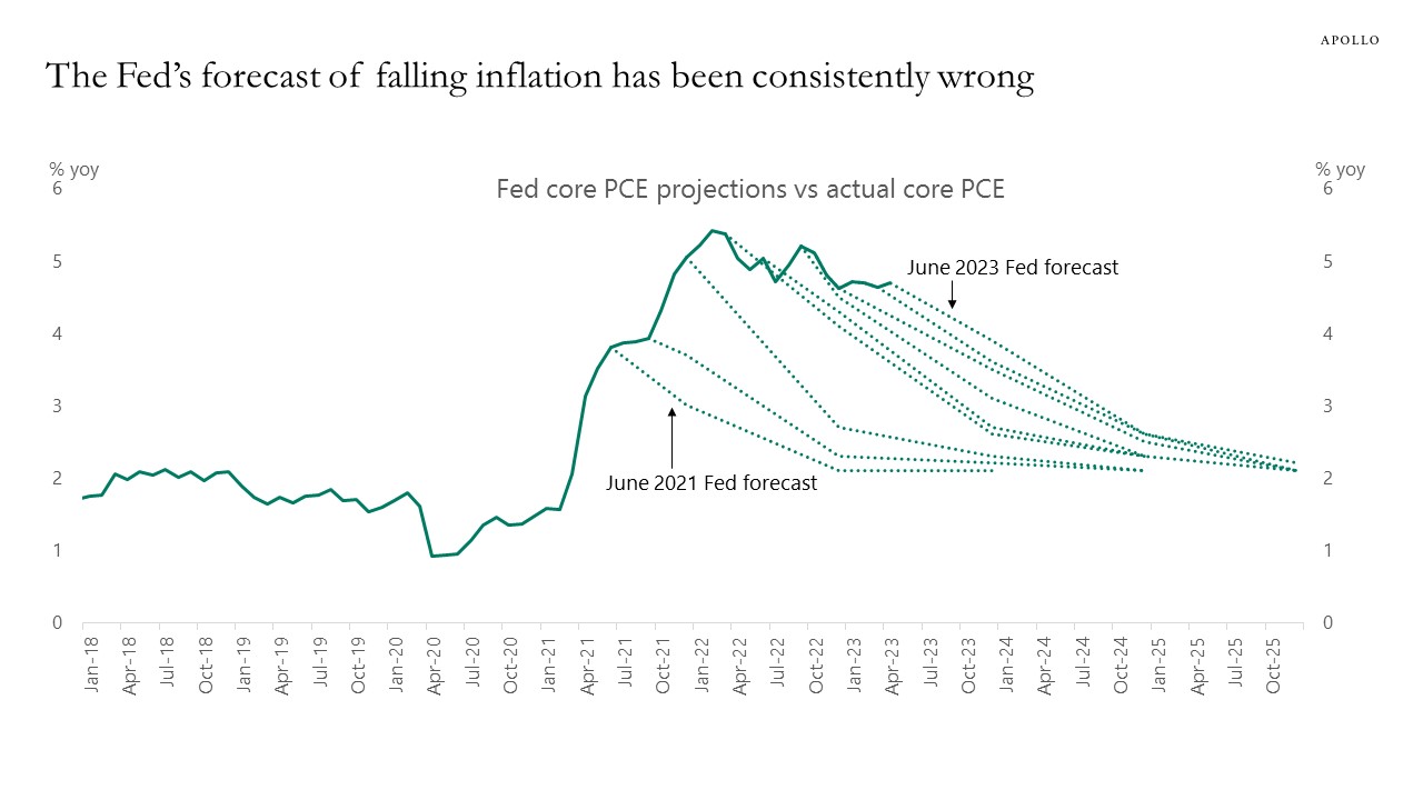 The Fed's forecast of falling inflation has been consistently wrong