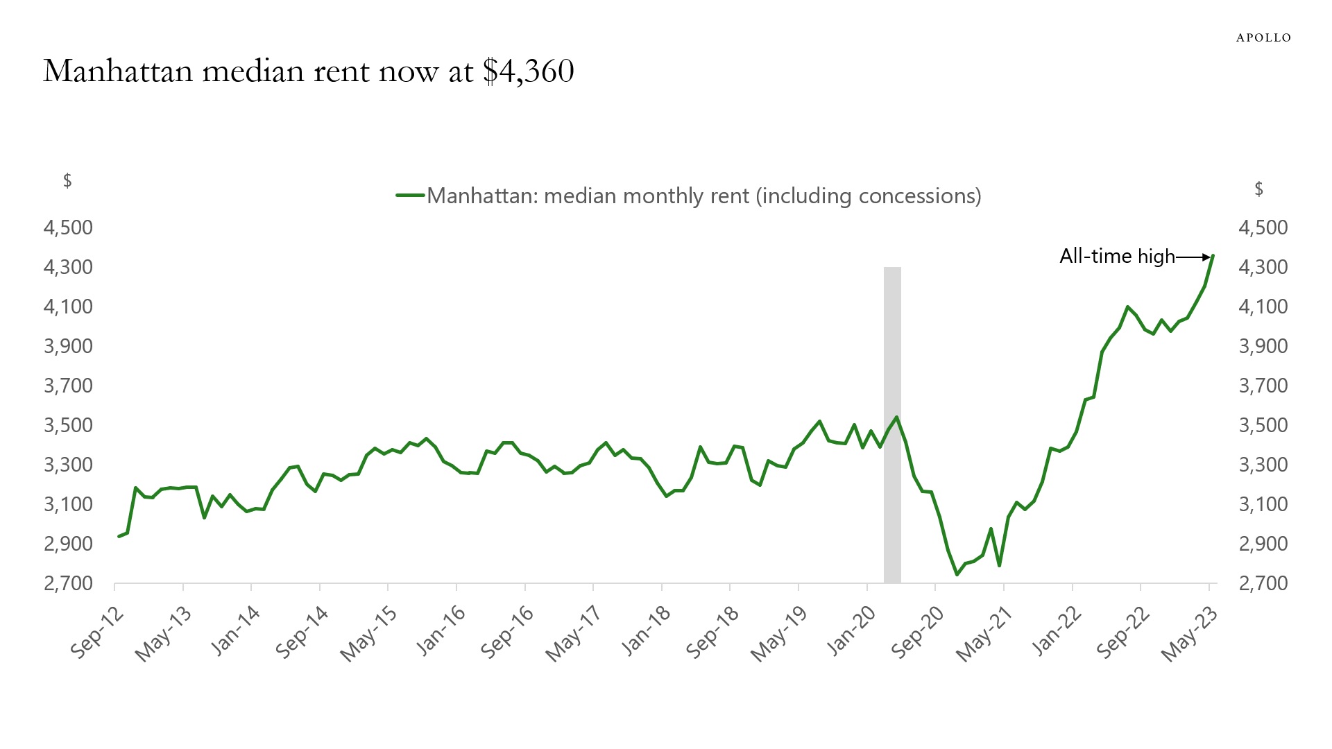 Manhattan median rent now at $4,360