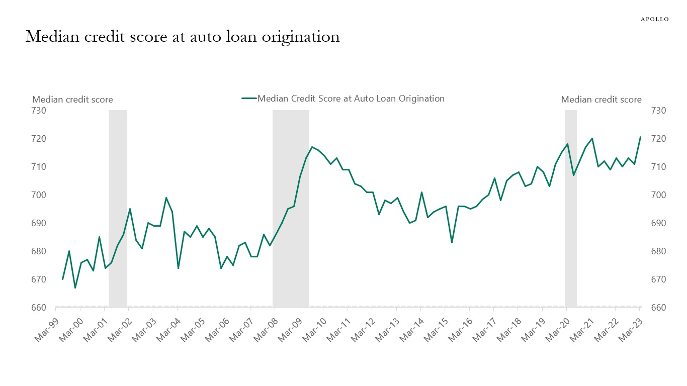 Median credit score at auto loan origination