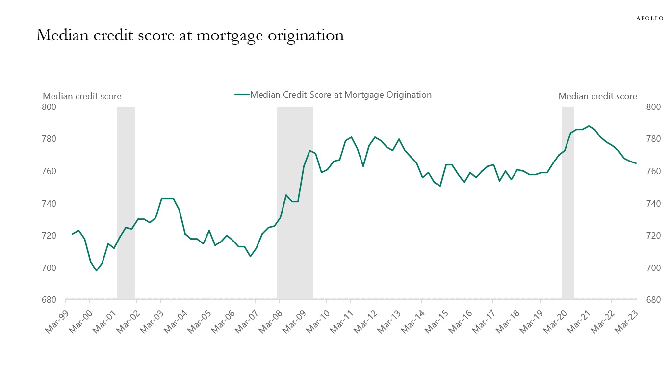 Median credit score at mortgage origination
