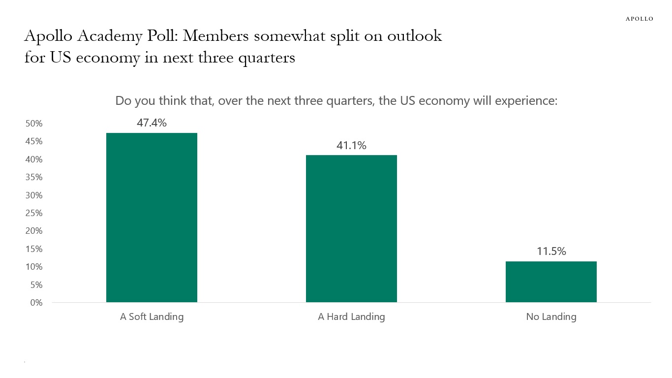 Apollo Academy Poll: Members somewhat split on outlook for US economy in next three quarters