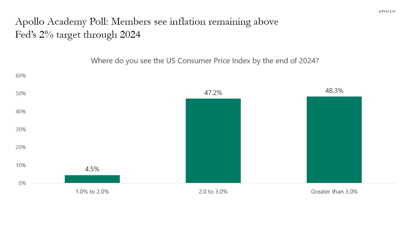 Apollo Academy Poll: Members see inflation remaining above Fed’s 2% target through 2024
