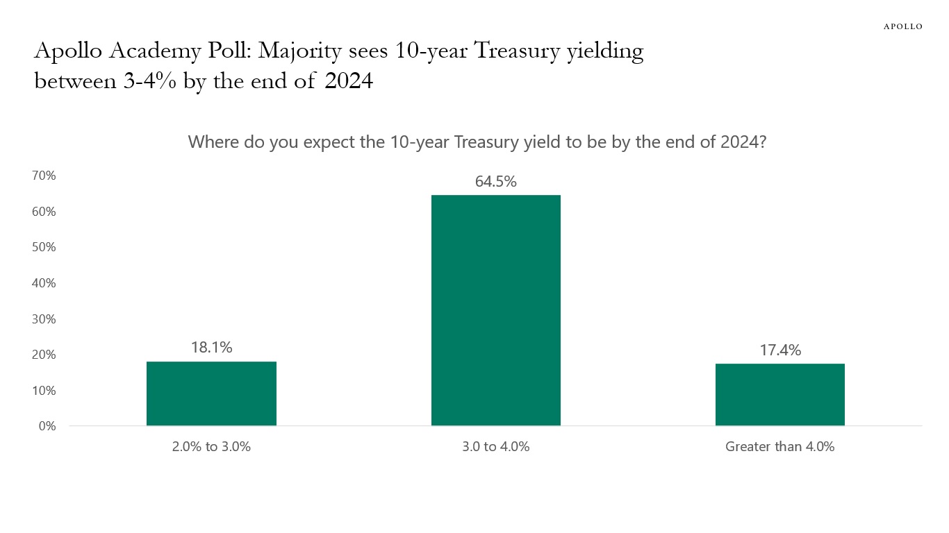 Apollo Academy Poll: Majority sees 10-year Treasury yieldingbetween 3-4% by the end of 2024