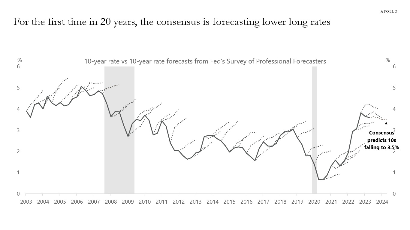 For the first time in 20 years, the consensus is forecasting lower long rates