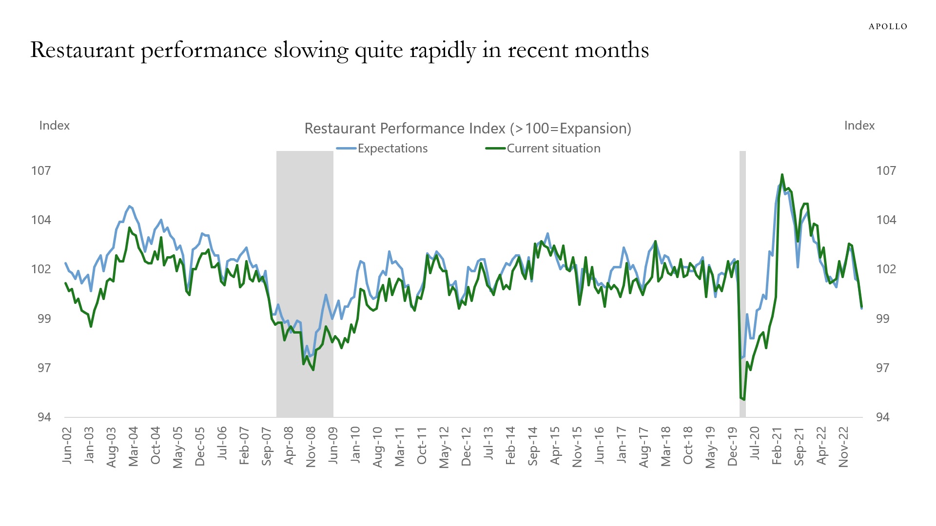 Restaurant performance is sharply slowing down.