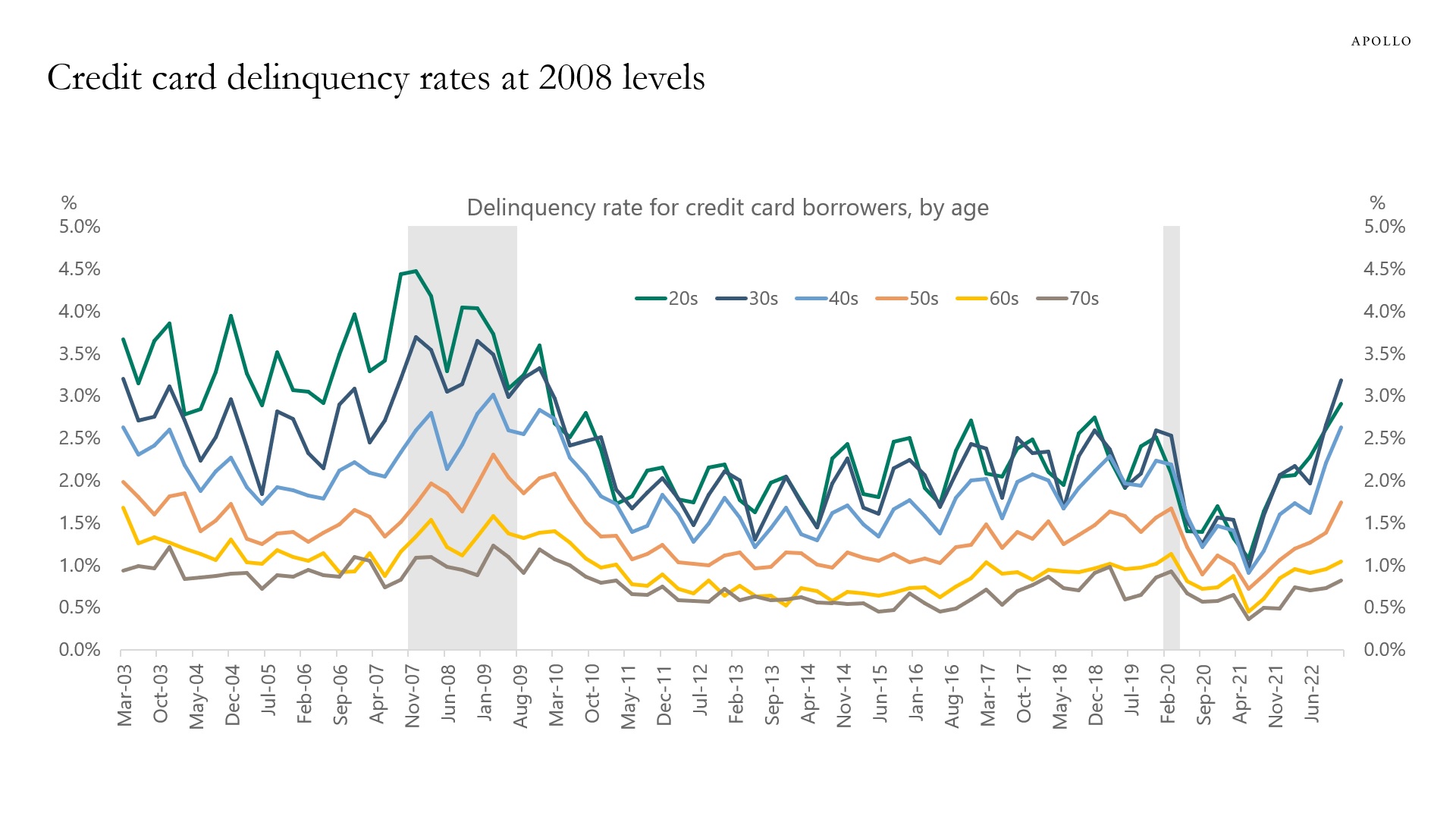 Credit card delinquencies are back at 2008 levels.