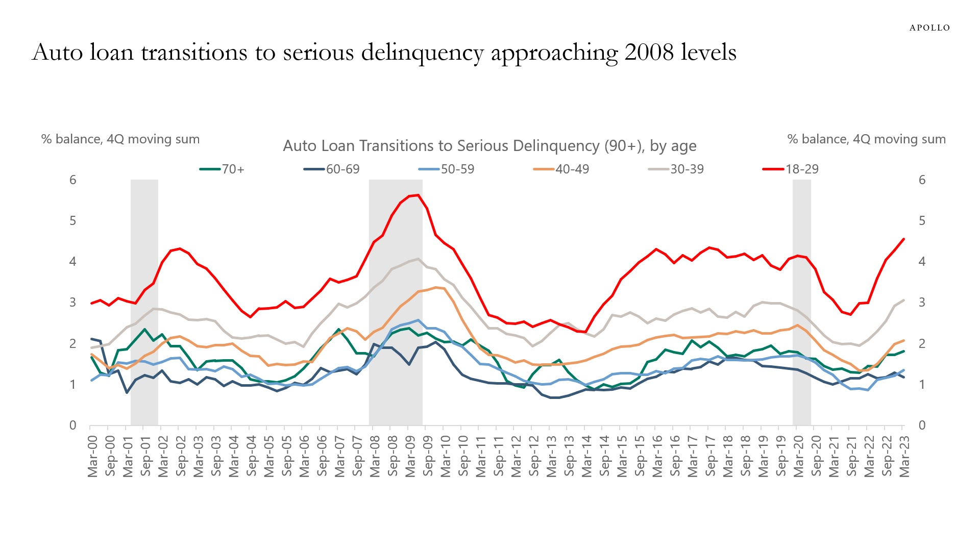 Auto loans are becoming seriously delinquent. 