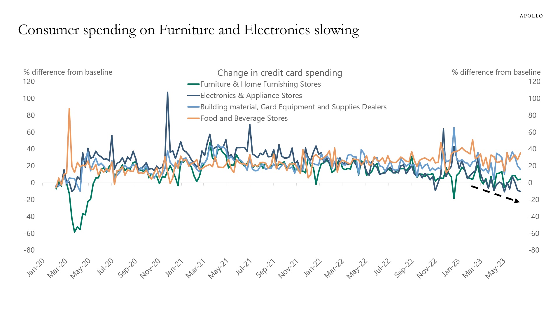 Consumer spending on furniture and electronics are slowing.